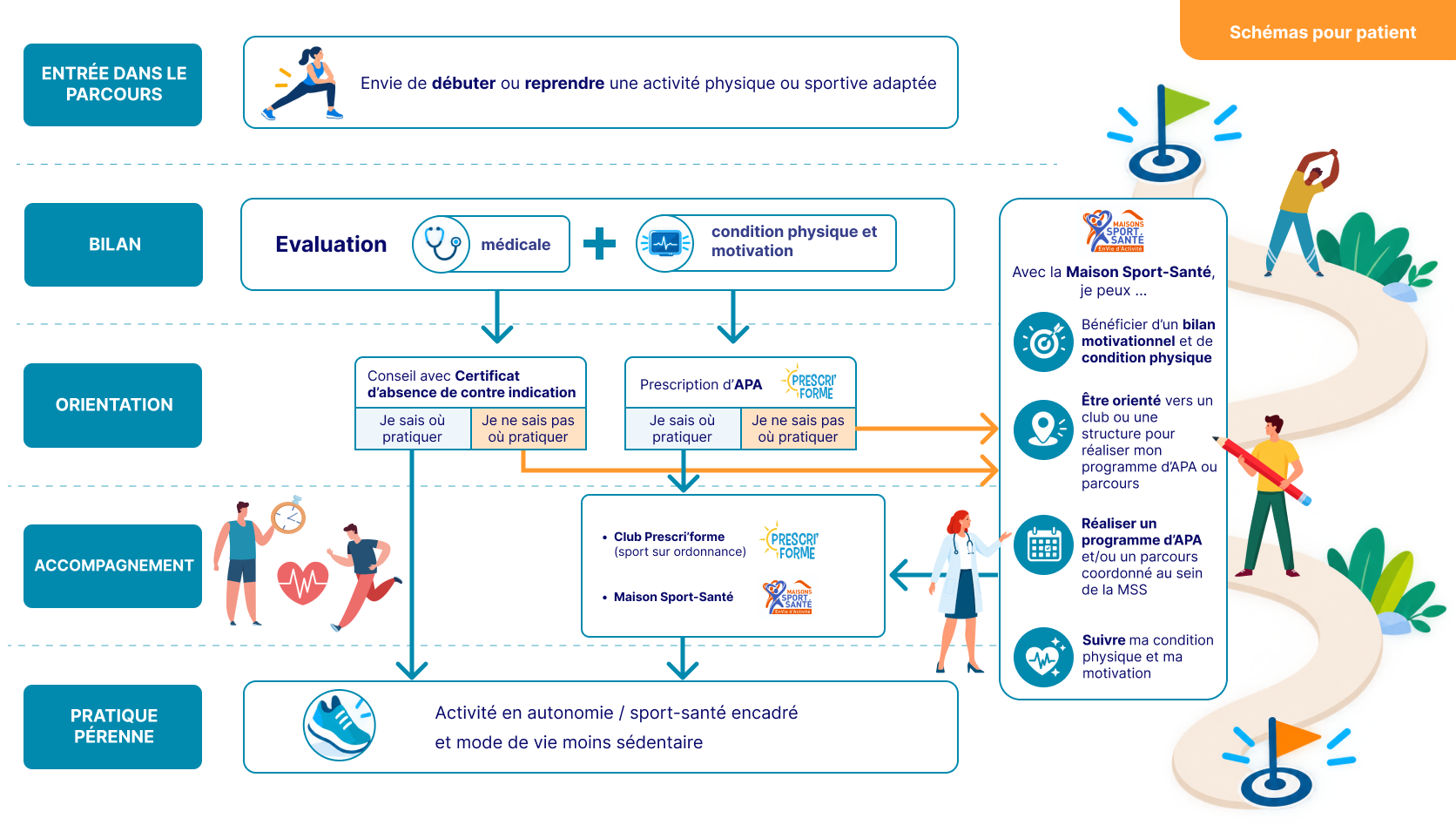 « Schéma illustrant le parcours du patient en activité physique adaptée, en 5 étapes. 1) Entrée dans le parcours : envie de débuter ou reprendre une activité physique ou sportive adaptée. 2) Bilan : évaluation médicale et évaluation de la condition physique et de la motivation. 3) Orientation : selon les résultats, conseil avec certificat d'absence de contre-indication, ou prescription d'APA (Activité Physique Adaptée), avec dans chaque cas deux situations possibles — le patient sait où pratiquer, ou ne sait pas où pratiquer. Dans ce dernier cas, il peut être orienté vers une Maison Sport-Santé. 4) Accompagnement : orientation vers un club Prescri'Forme (sport sur ordonnance) et/ou une Maison Sport-Santé. 5) Pratique pérenne : activité en autonomie ou sport-santé encadré, et mode de vie moins sédentaire. Un encart à droite détaille ce que propose la Maison Sport-Santé : bénéficier d'un bilan motivationnel et de condition physique, être orienté vers un club ou une structure, réaliser un programme d'APA ou un parcours coordonné, et suivre sa condition physique et sa motivation.
